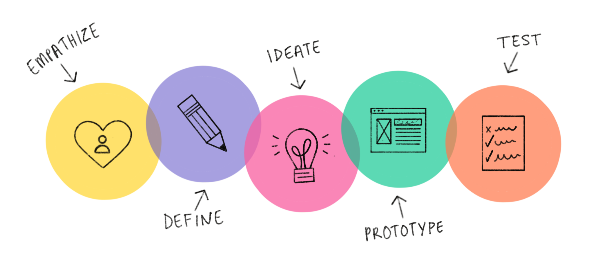 Resultado de imagen para design thinking